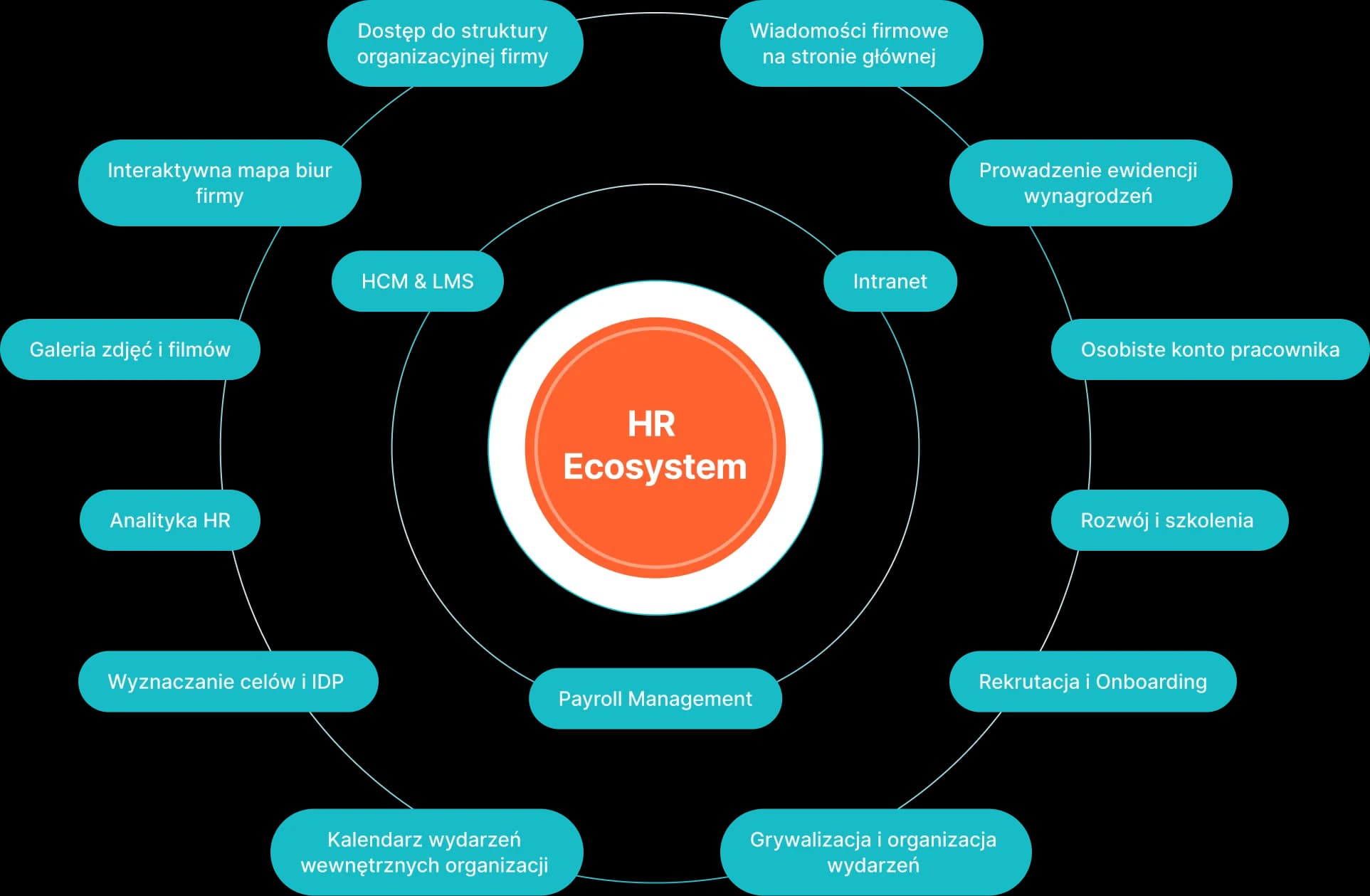 SMART HR Ecosystem