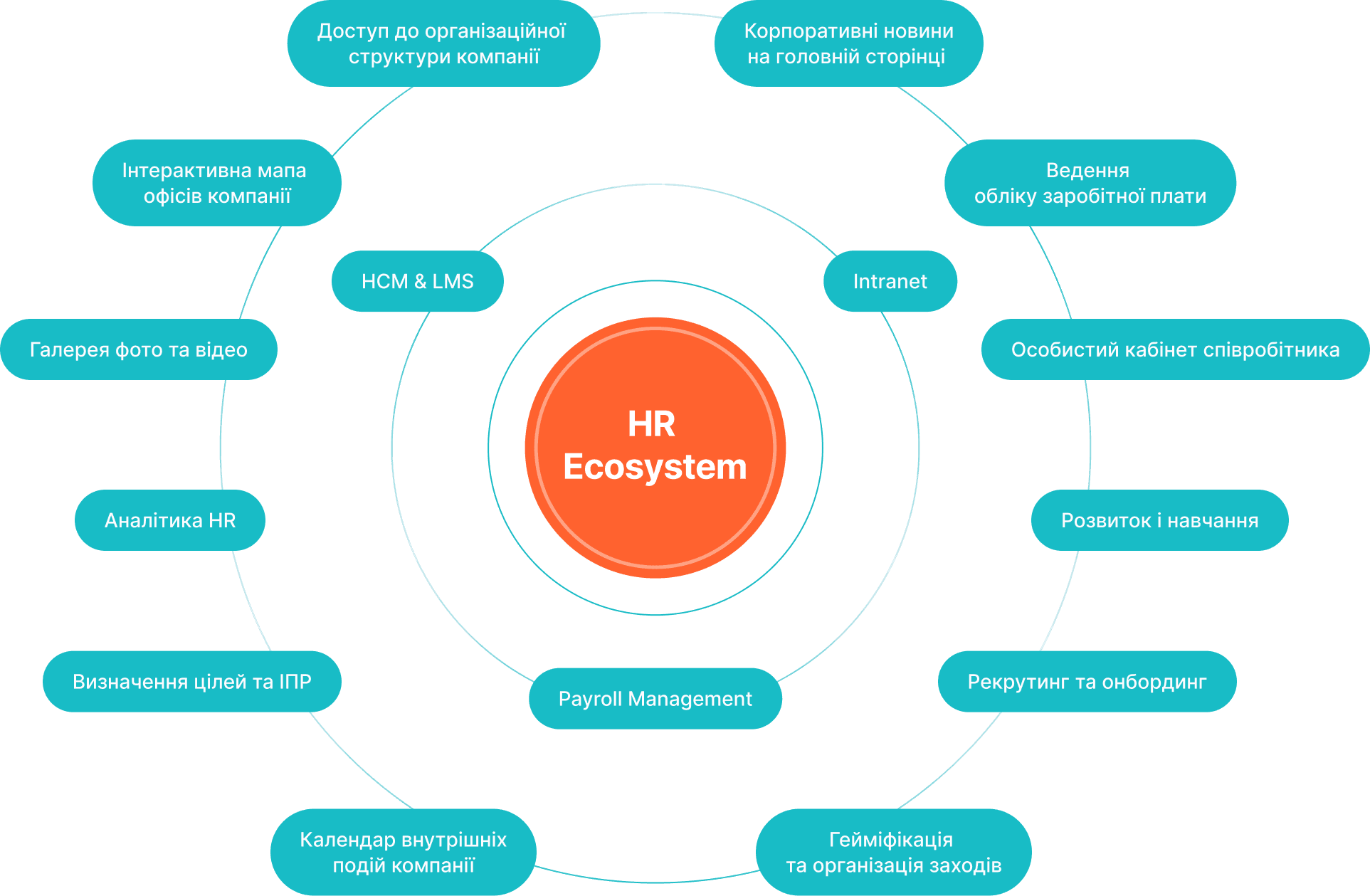 SMART HR Ecosystem