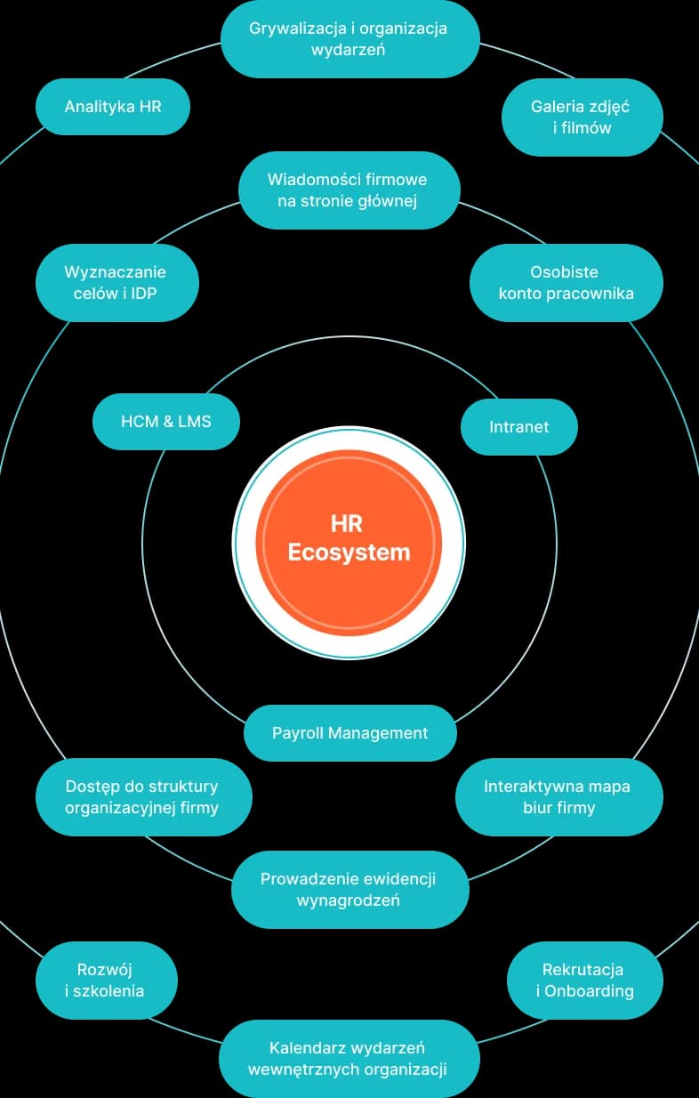 SMART HR Ecosystem