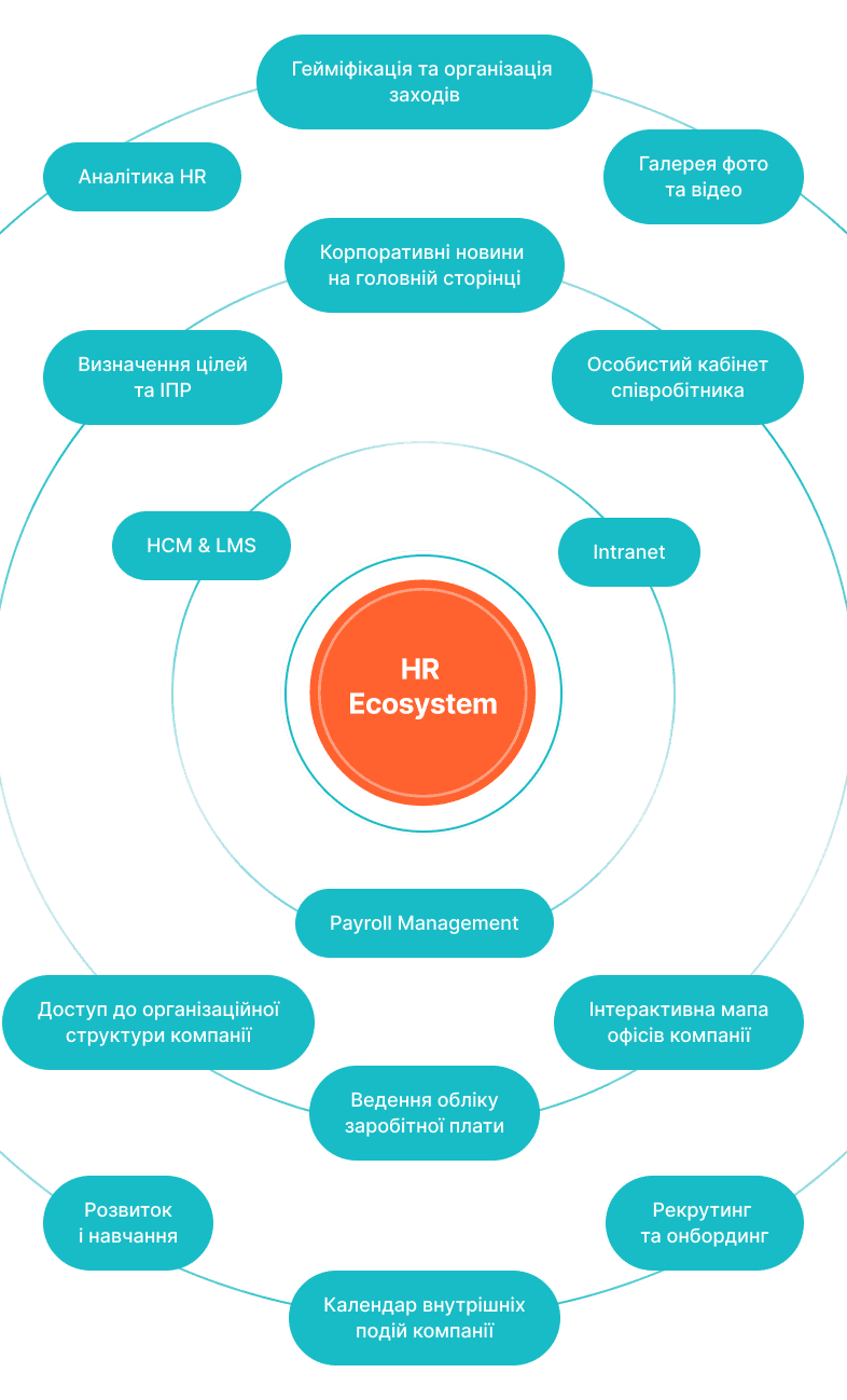 SMART HR Ecosystem