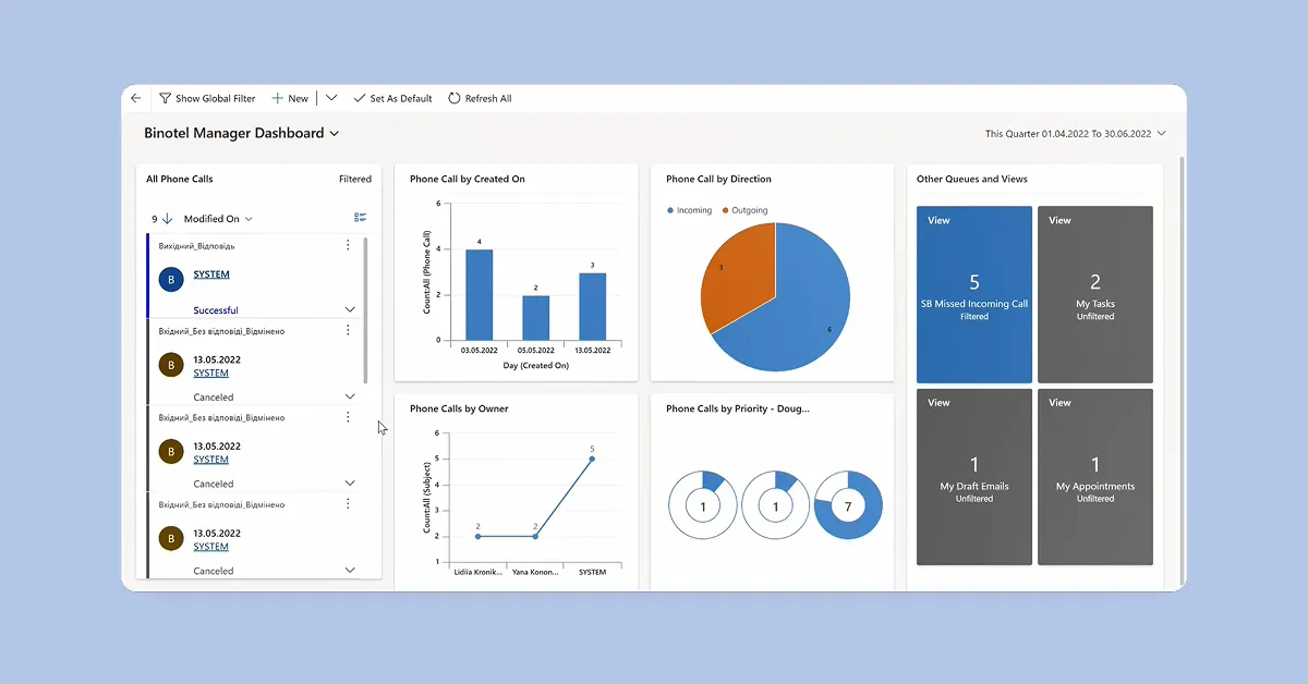 Przykład Binotel Manager Dashboard w rozwiązaniu SMART Connectors