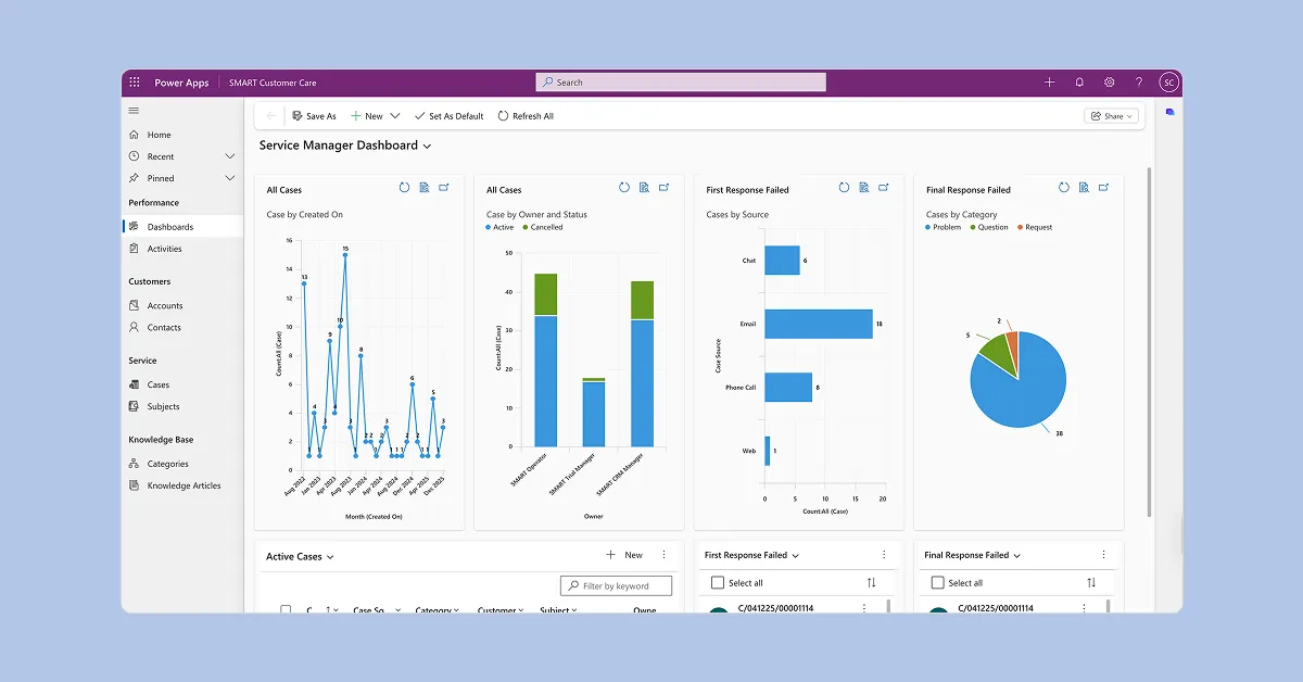 Przykład dashboardu kierownika serwisu w rozwiązaniu SMART Customer Care